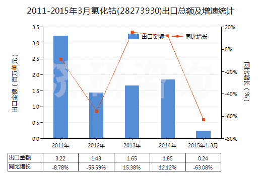 2011-2015年3月氯化鈷(28273930)出口總額及增速統(tǒng)計